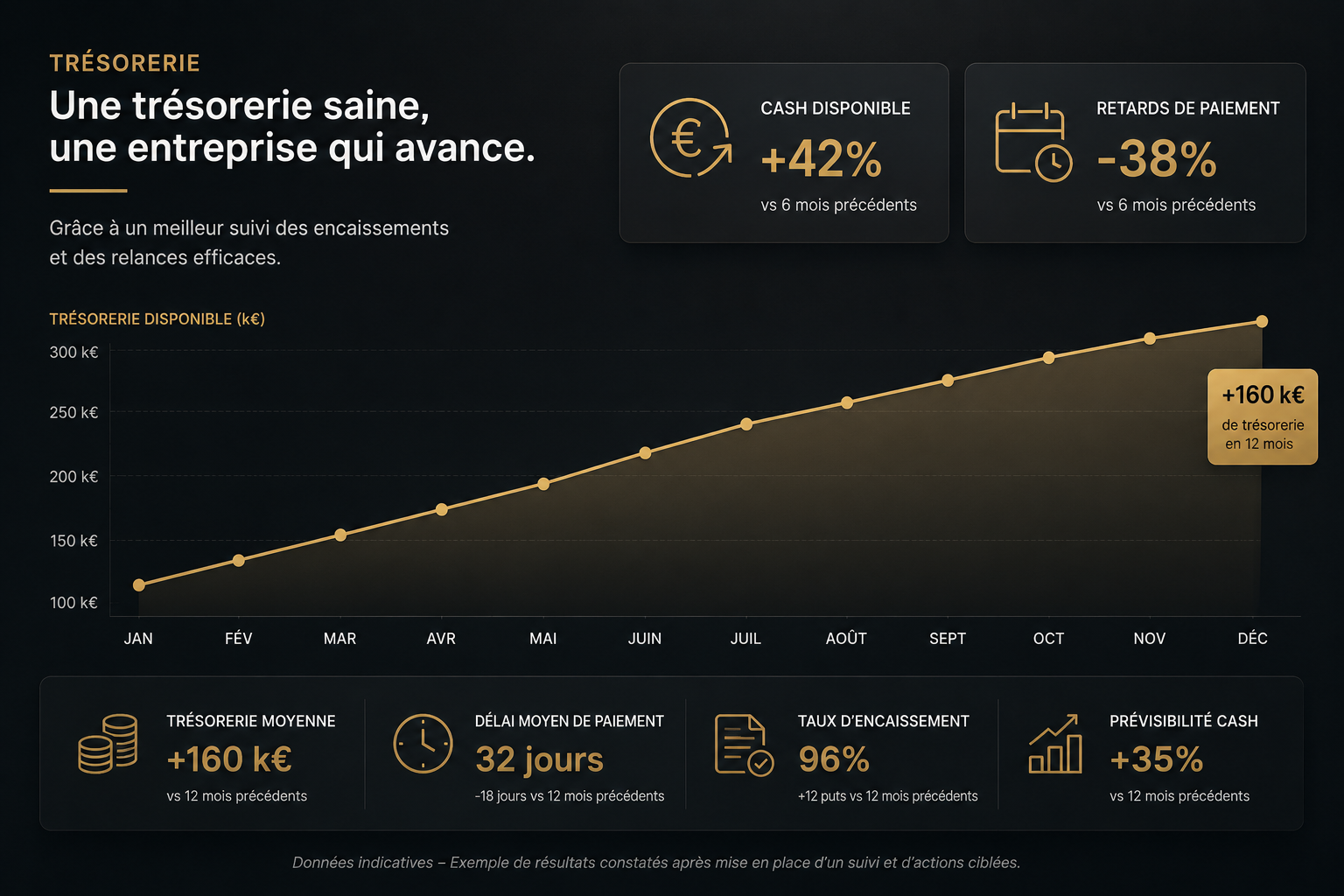 Graphique de progression de trésorerie